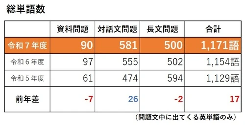 英単語