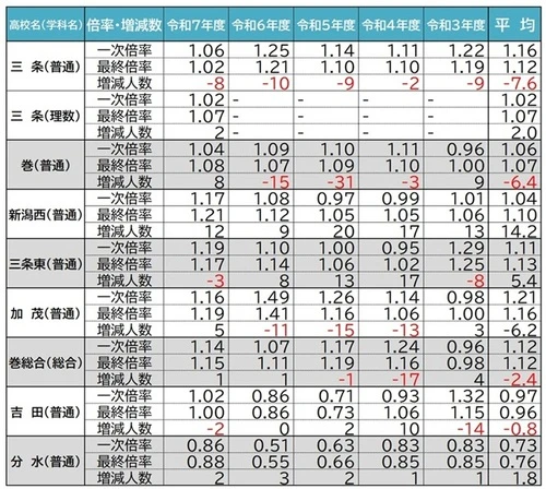 県央 西蒲区入試倍率