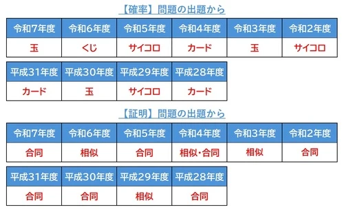 確率・証明
