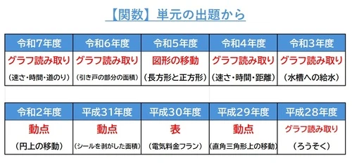 関数単元