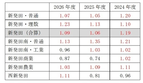 高校倍率