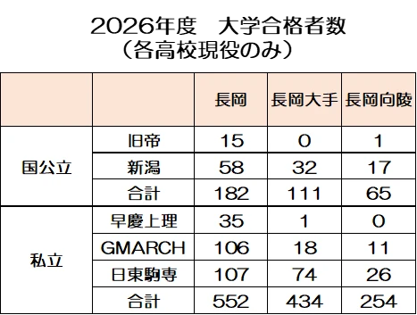 長岡高校・長岡大手高校・長岡向陵高校の大学合格実績数の表