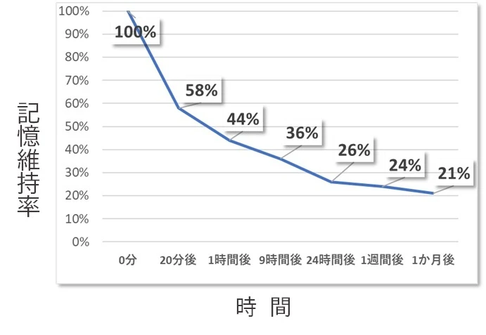 忘却曲線