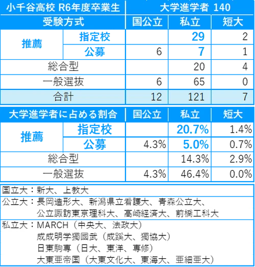 小千谷高校　進学実績