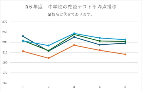 点数推移